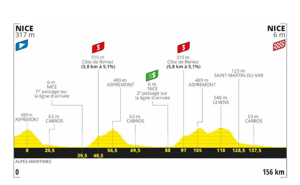 Cuándo empieza el Tour de Francia 2020 fecha y perfiles de etapas